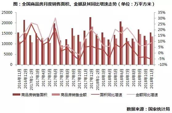 2018年1-11月, 房地产投资超11万亿元, 开发商拿地积极