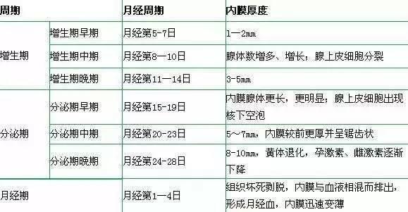杭州代孕: 子宫内膜过薄怀孕有难度