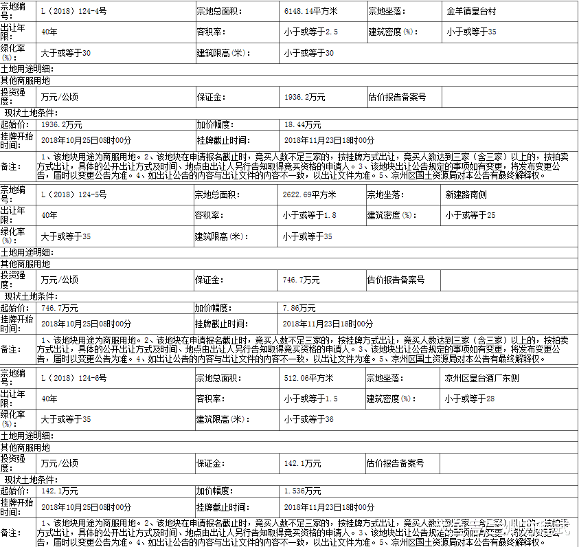 甘肃武威凉州区7幅商服用地挂牌出让 三家以上按拍卖方式出让