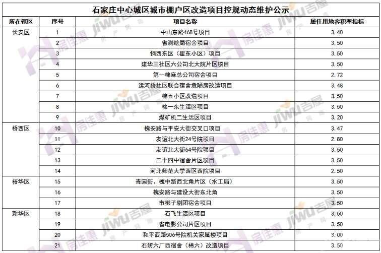 官曝! 主城区33个棚户区改造、商业去库存项目集中调规