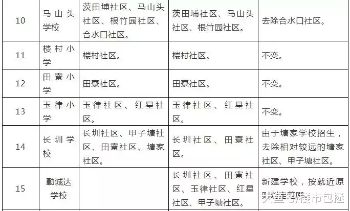 @家长们: 深圳光明区拟调整学区划分和积分入学方案!