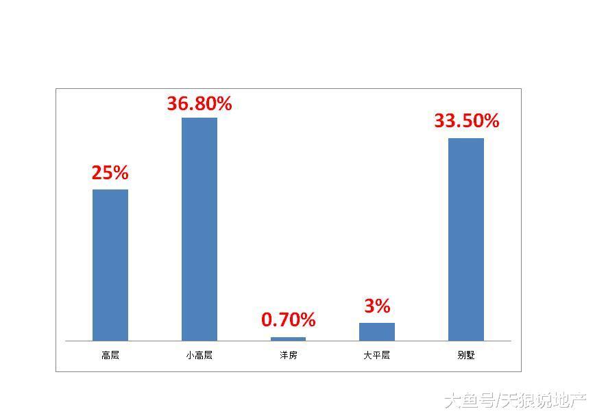 2018年重庆12月份第三周供应环比增加90%, 跑量成为主流