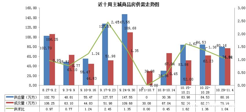 「楼市」多个品牌项目新品入市, 供应量持续高位, 量价齐涨
