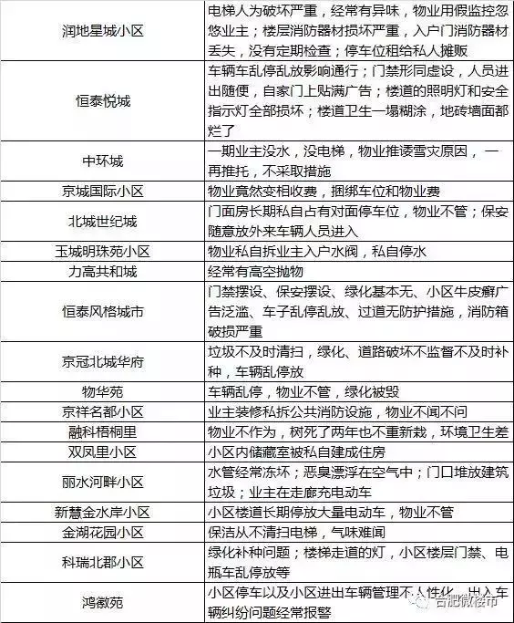 合肥这些小区被物业坑惨了! 垃圾遍地、房子贬值 你怎么看?