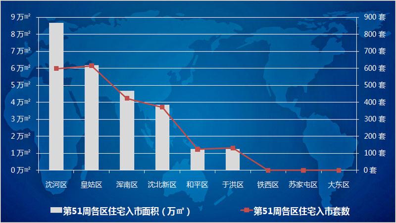 沈河皇姑新品放量 第51周沈阳住宅供应26万平