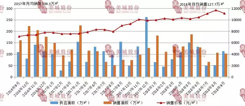 2018年9月西安房地产市场报告