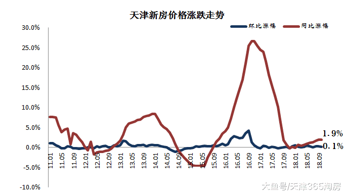 官方房价数据发布! 你以为天津房价全在下跌? 实则……
