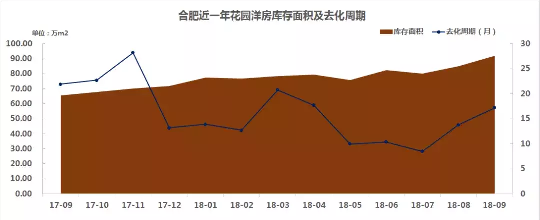 合肥1-9月份洋房共新增4686套, 政务区均价超3.5万元/㎡