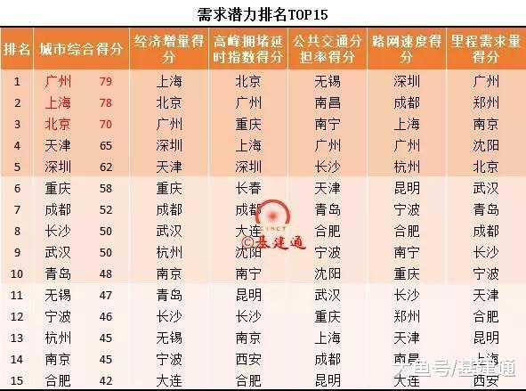 全国首个轨道交通榜单震撼发布, 34城中这几个城市最具发展潜力!