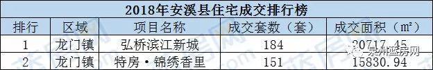 盘点2018年大泉州楼盘销售排行榜, 你准备买房吗?
