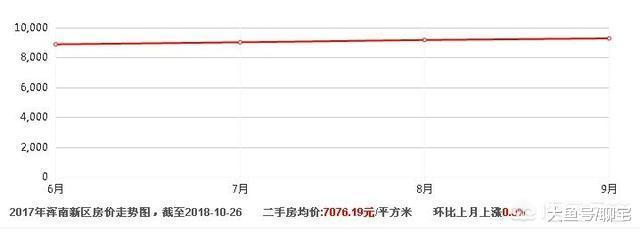 沈阳浑南的楼市会降价吗?