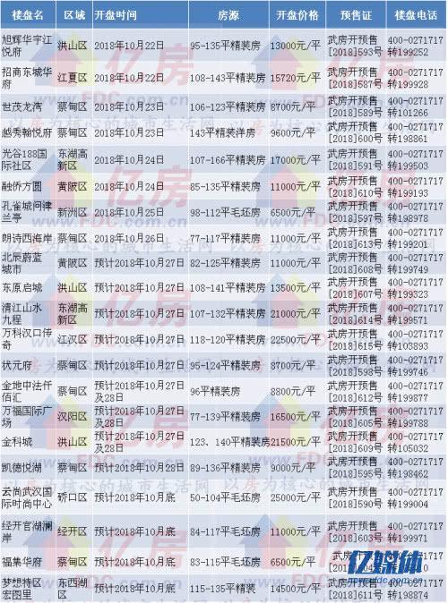 武汉楼事: 开盘预告 本周共17盘入市 不限购蔡甸低价盘齐爆发
