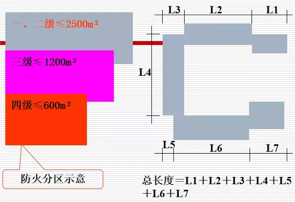 防火分区的设计标准