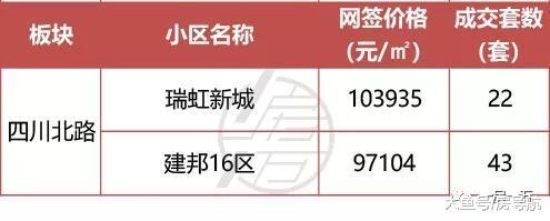 10月份上海22个开盘项目, 新房供应量为6417套, 均价冲破6w
