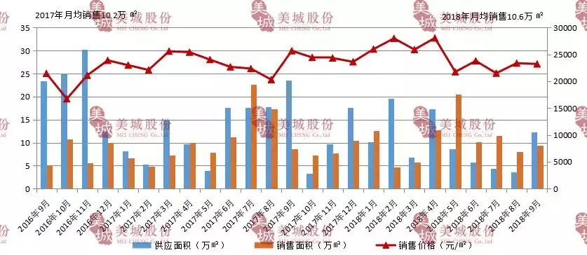 2018年9月西安房地产市场报告