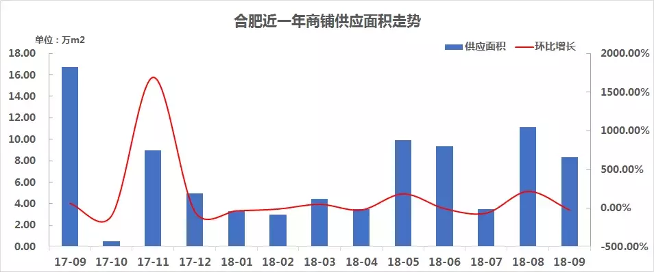 合肥楼市调查! 庐阳均价超2.5万/㎡! 供应4748套, 成交5294套! 商铺数据出炉