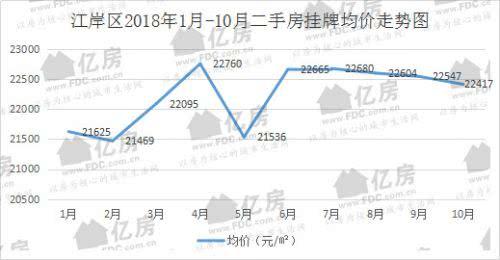 武汉楼事: 10月二手房价 蔡甸区跌最狠, 这个区却逆市上涨!