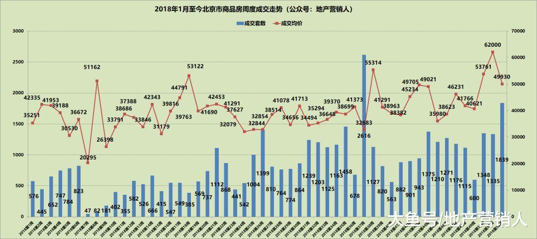 2018最后一周北京楼市成交排名