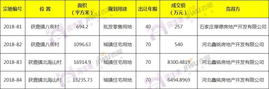 揽金1.56亿! 鹿泉区4宗地成功出让 海山广场项目拿地