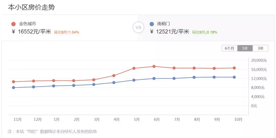 【我要卖房】南稍门金色城市99㎡带装修148万, 业主急售
