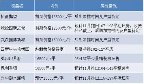 武汉楼事: 武汉三环内刚需到底买哪里? 四新断货 白沙洲瞧不起?