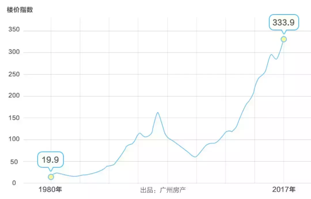 50年, 涨幅106倍! 让伦敦、香港告诉你, 什么才是长线