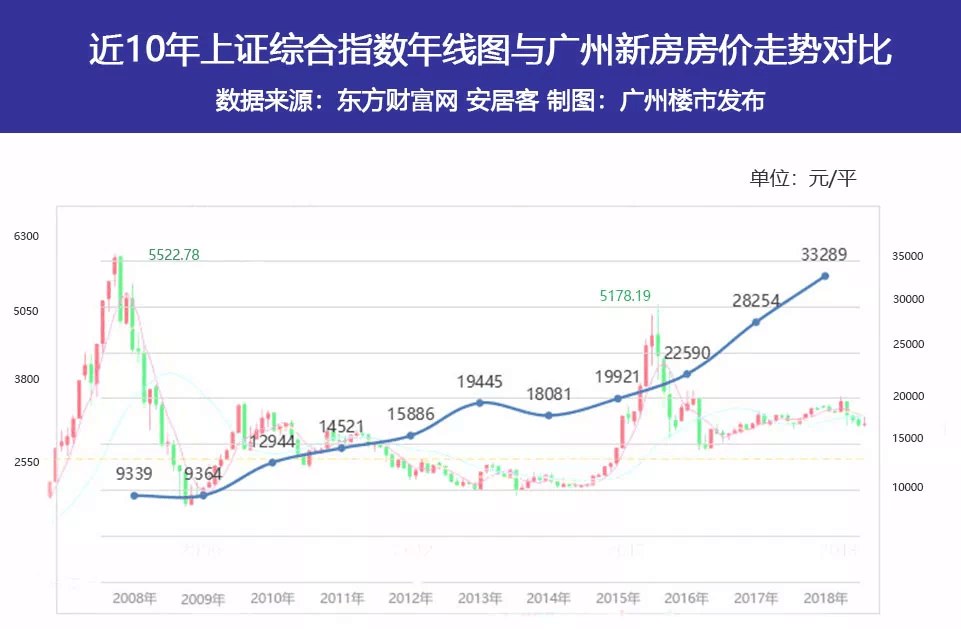 一天“消灭”一辆奔驰, 股市重回10年前! 楼市才是真爱