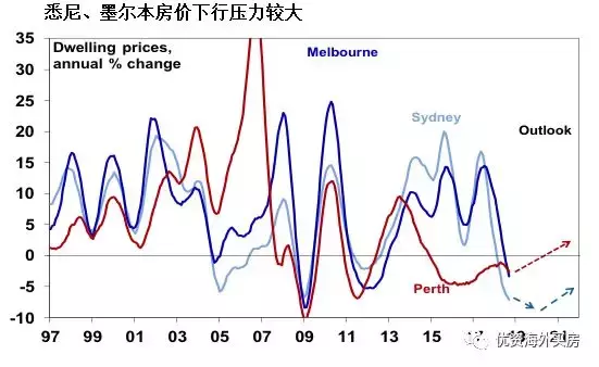 预测到2020年暴跌20%! 澳洲房市会崩盘吗?