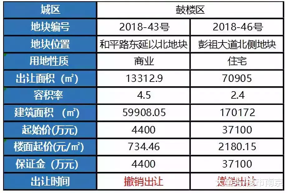 验资100万, 高科荣境今天登记! 1.15万/㎡, 溧水万达广场领销许