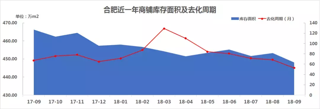 合肥楼市调查! 庐阳均价超2.5万/㎡! 供应4748套, 成交5294套! 商铺数据出炉