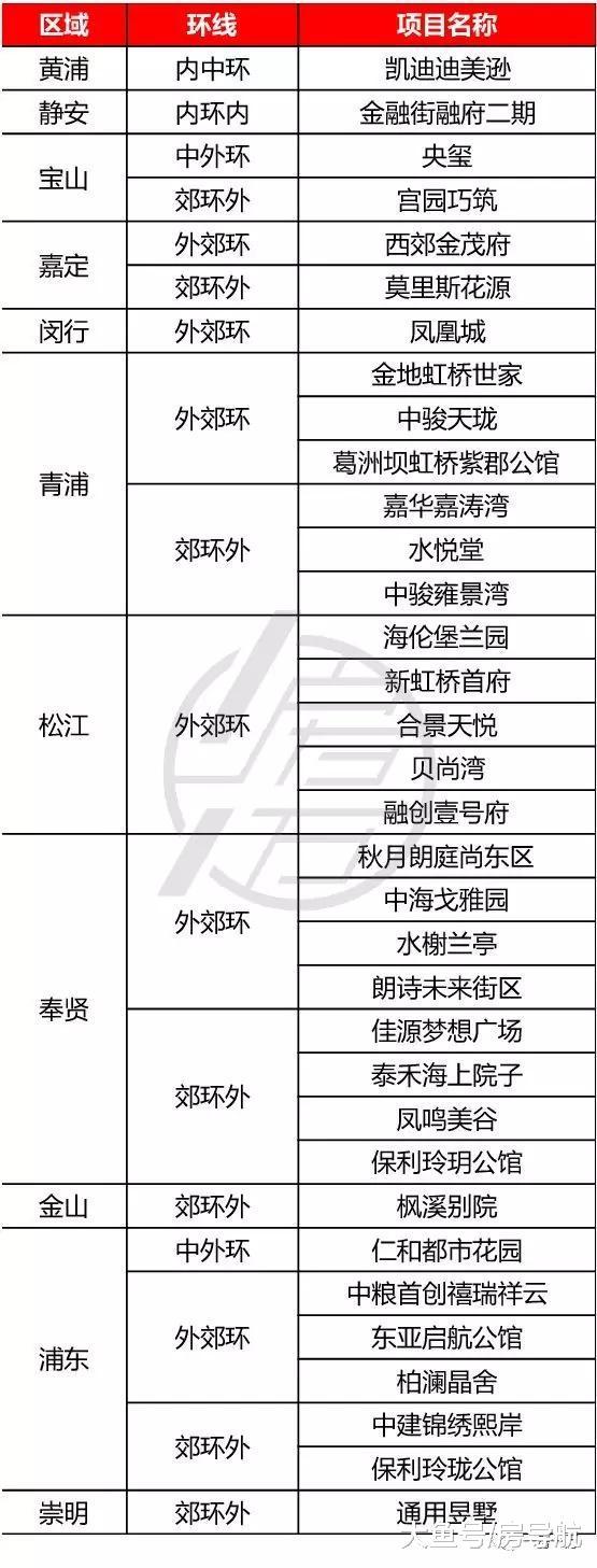 “整理篇”2018上海在售新房大盘点