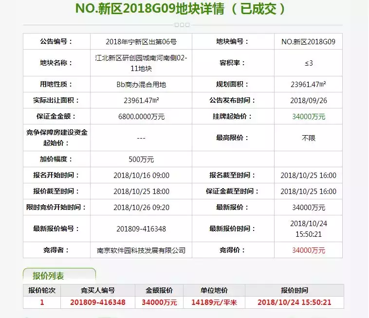 今天, 江北两幅地底价成交, 地价仅6808元/㎡! 五星级酒店、购物中心来了!