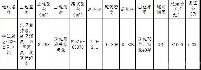 绍兴土拍最新消息: 袍江新区G33-2号地块终于要出让了!