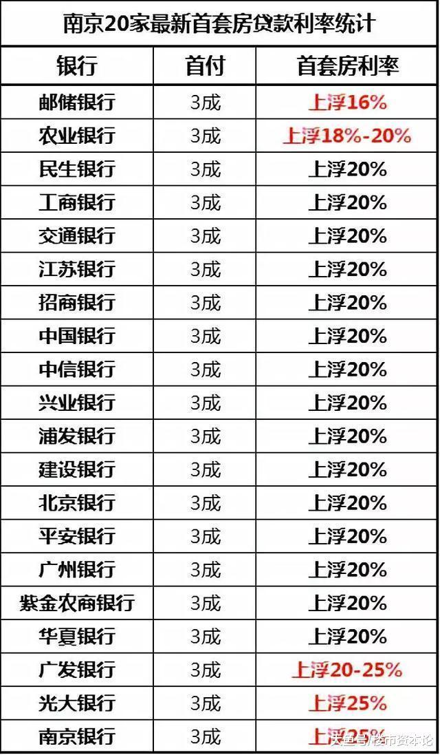 重大信号! 多城首套房贷利率松动, 银行正在行动……