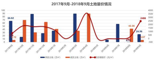 海南9月楼市: 只有1宗土地成交, 金额1.74亿元, 行情凉凉!