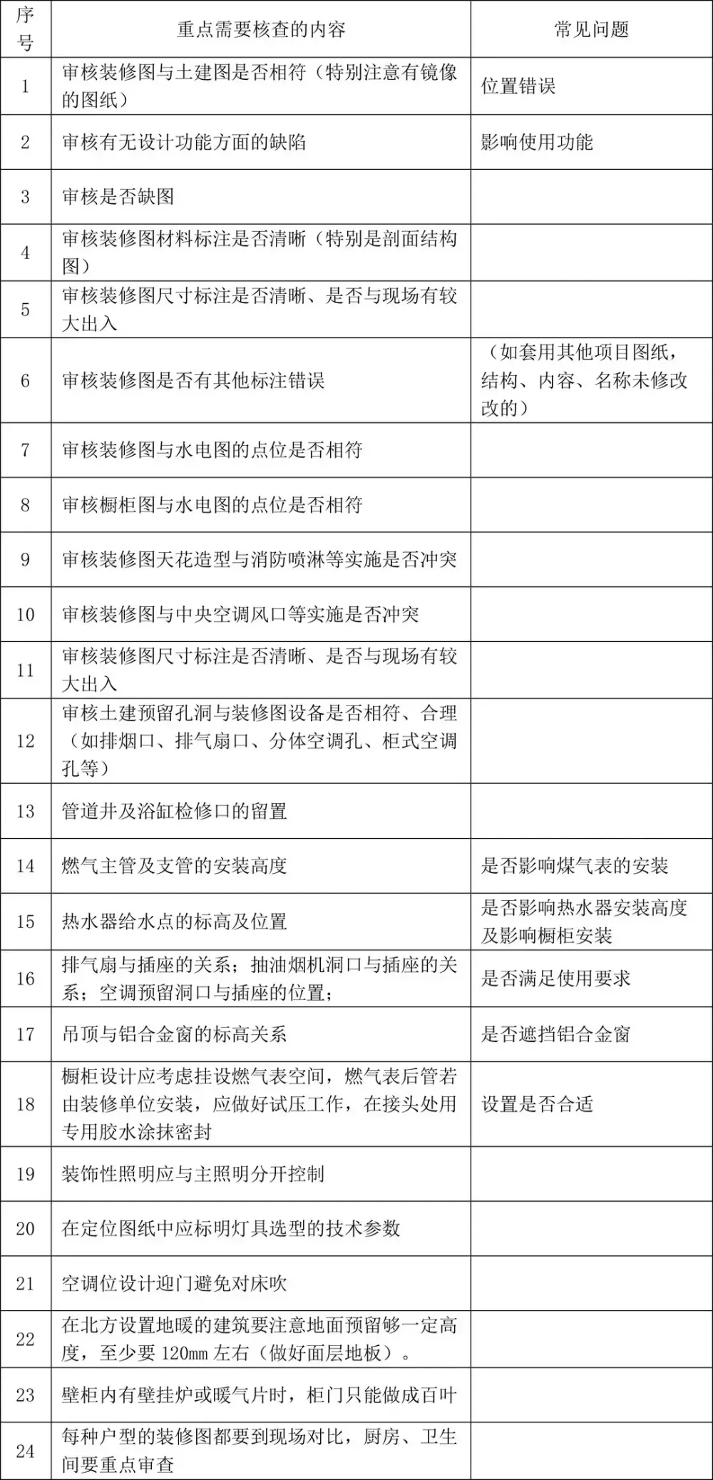 图纸会审常见问题100+