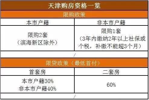 2018全国各省最新的限购政策