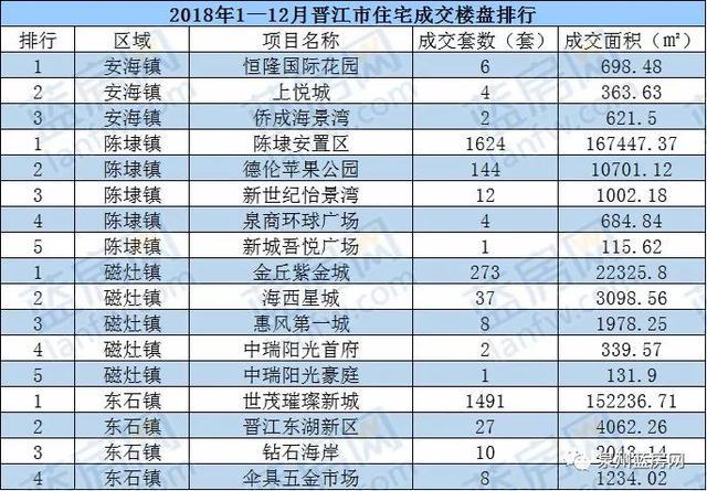 盘点2018年大泉州楼盘销售排行榜, 你准备买房吗?