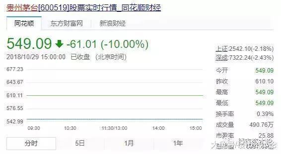 “东方神水”茅台上市以来首次收盘跌停, 一个时代结束?