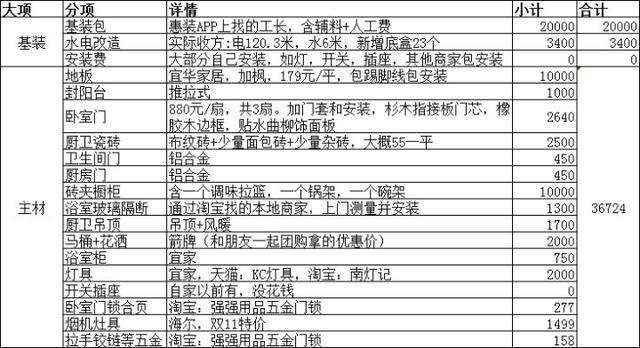 晒晒89平“穷装”账单(基装2万+主材3万)! 附: 装修流程+装修不足