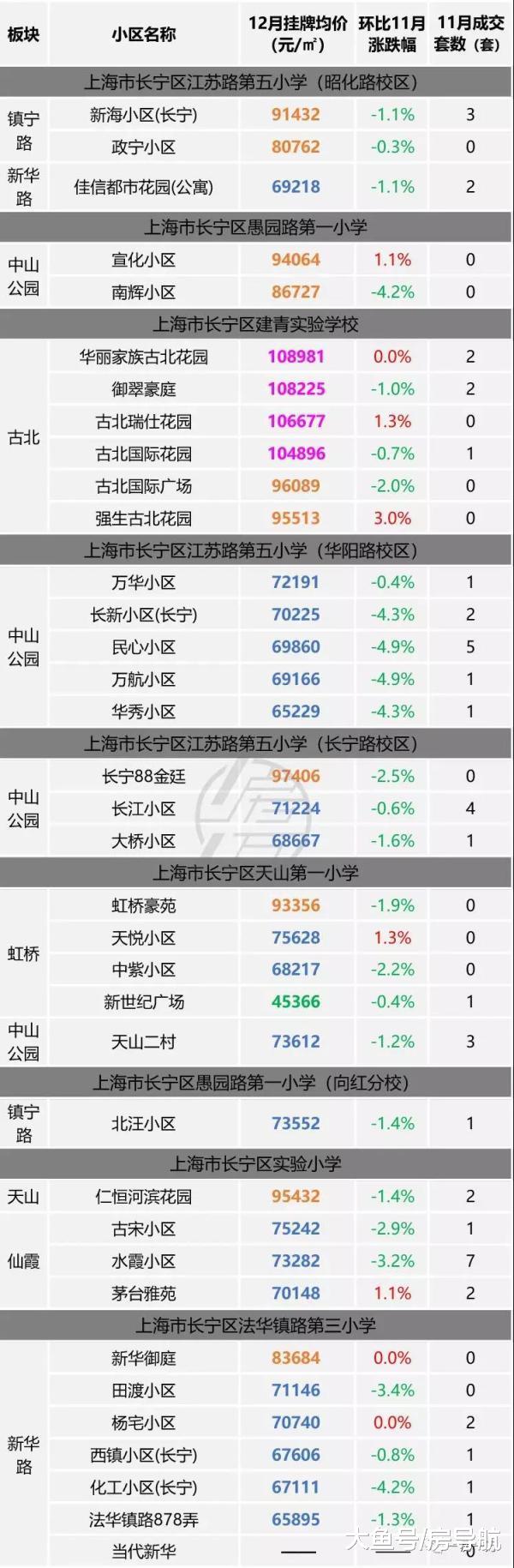 12月上海主要学校选房价格及成交量监测