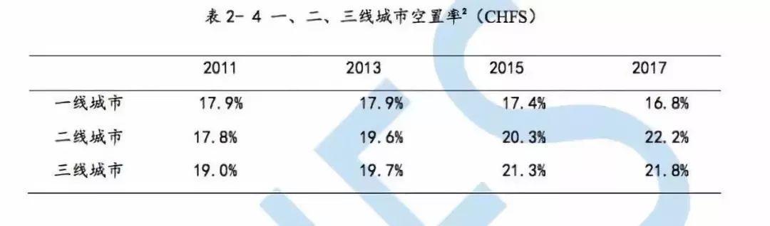 6500万套空置房, 空置率超20%, 相当于每有5套房, 就有1套没人住