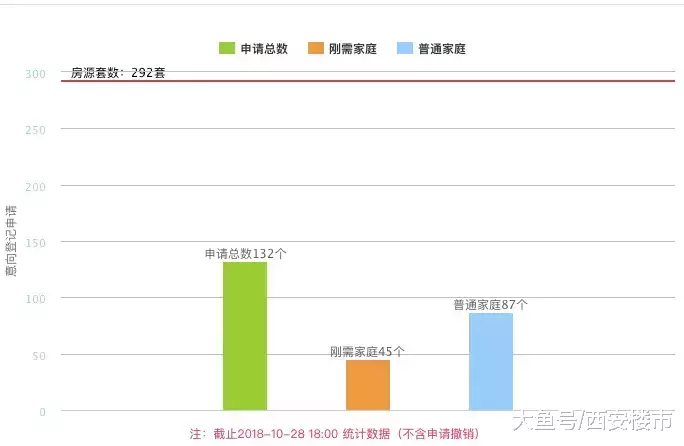 8盘最新进展: 4盘登记已超房源数, 热盘持续走热!