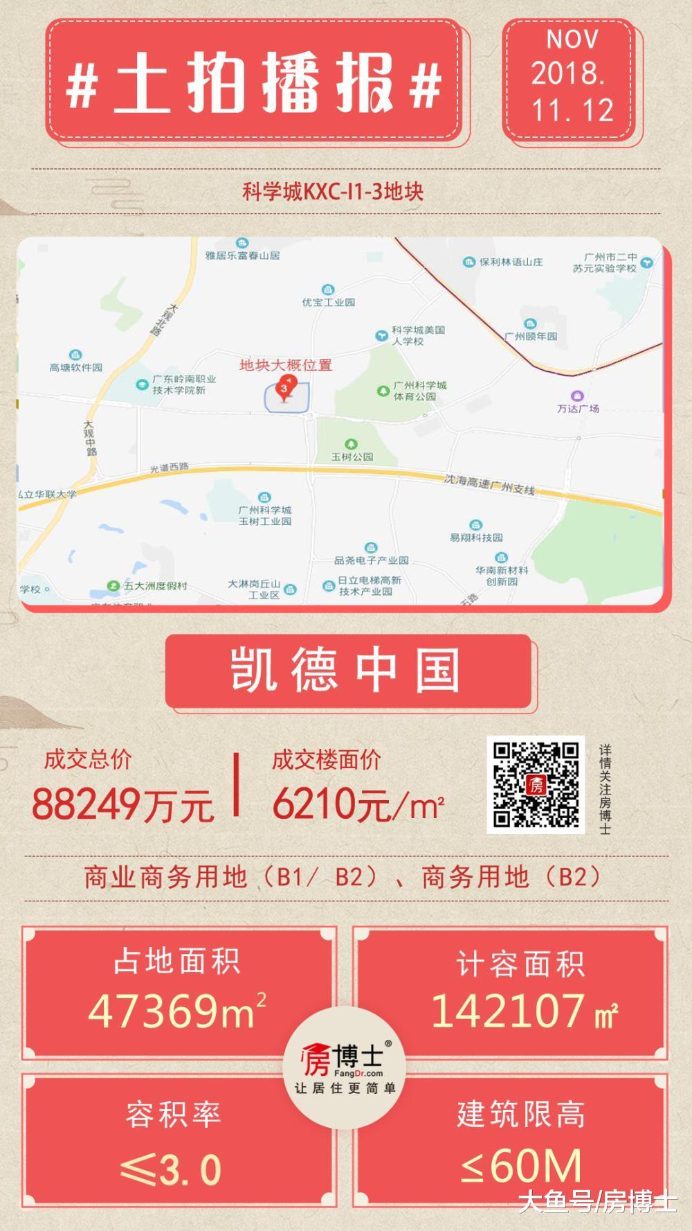 33亿! 凯德摘得科学城商地 中铁1.2万/㎡斩获增城宅地