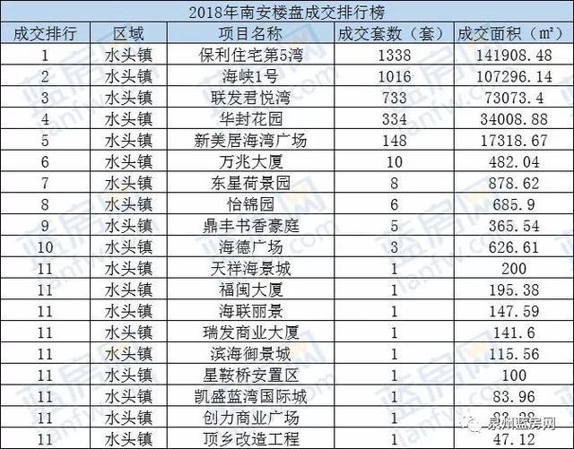 盘点2018年大泉州楼盘销售排行榜, 你准备买房吗?