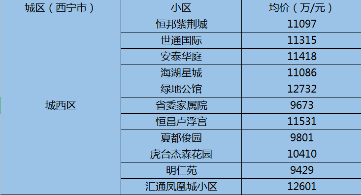 西宁二手房最新房价出炉! 看看你家的房子值多少钱?