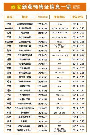 10月26日西安26楼盘取得预售许可 万余套房源即将上市