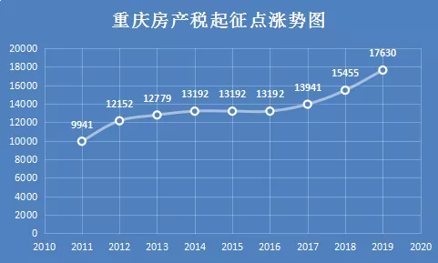 【阿狸地产说】最新调整! 重庆主城房产税起征点调至17630元/平方米!