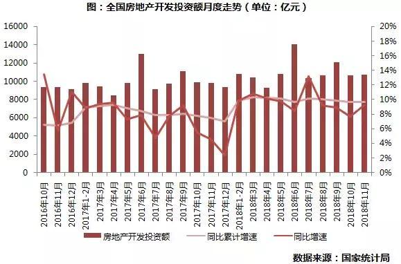 2018年1-11月, 房地产投资超11万亿元, 开发商拿地积极