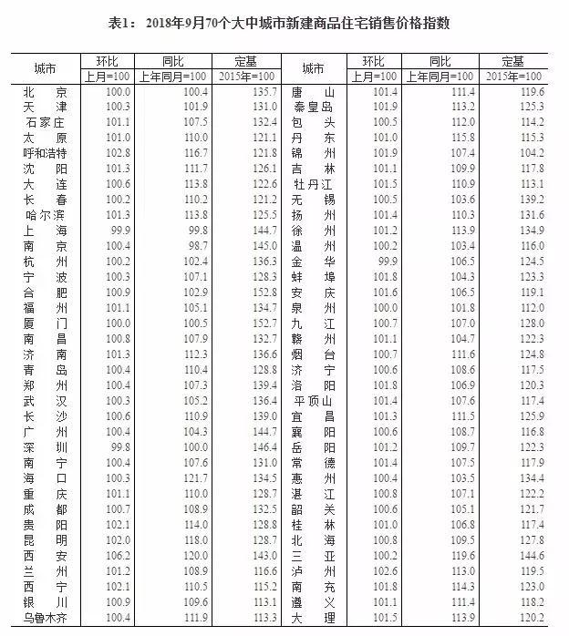 拐点真的来了! 最新房价出炉! 一线城市全部下跌……